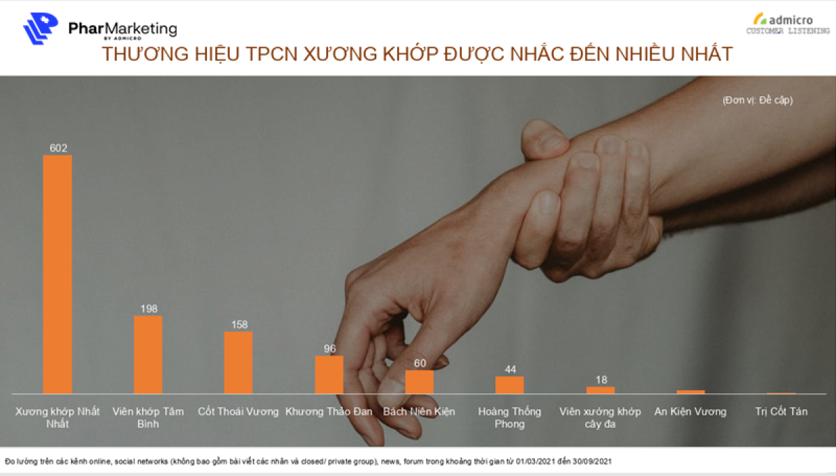 Social Listening: Ngành hàng xương khớp - TOP 3 nhãn hàng TPCN hỗ trợ điều trị bệnh xương khớp hot nhất hiện nay [Phần II]