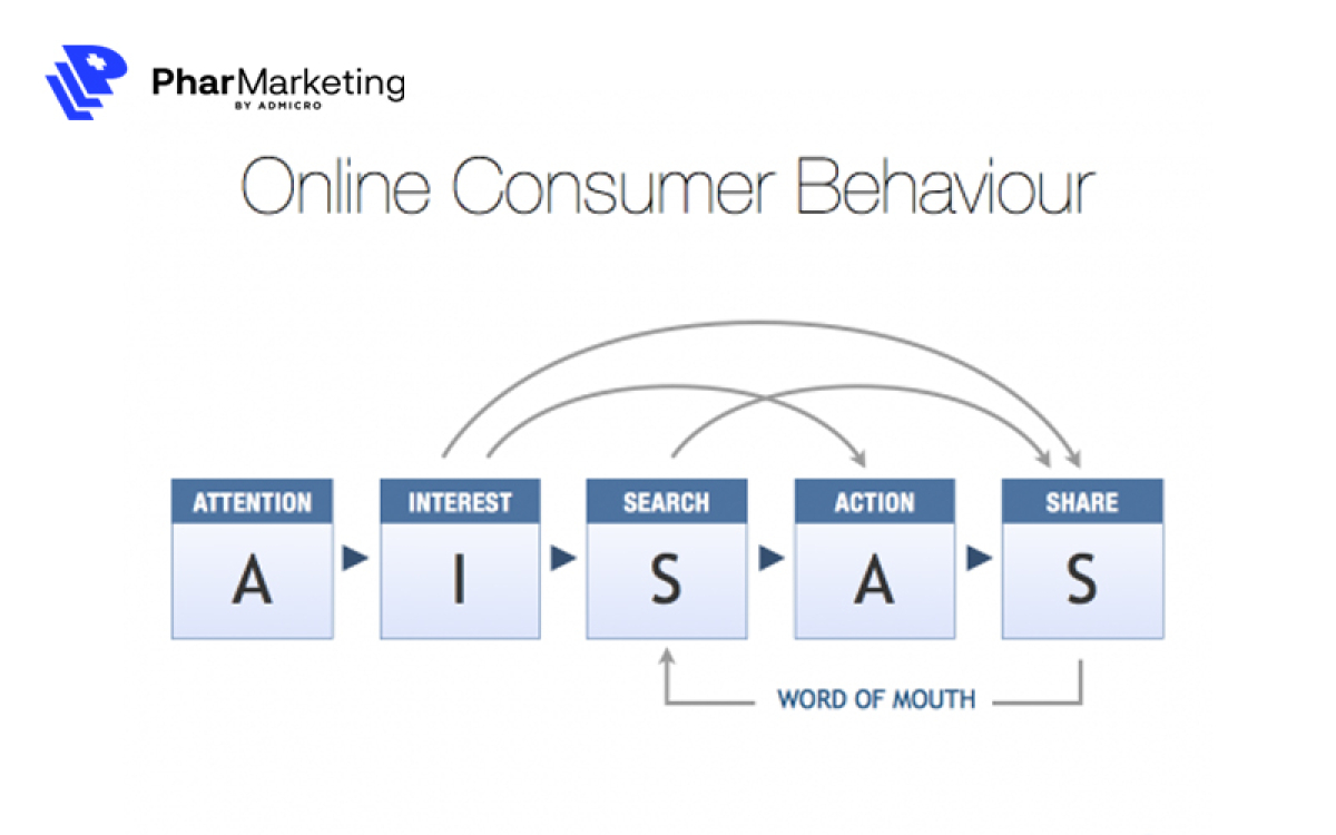 Mô hình AISAS trong marketing là gì Định nghĩa và cách ứng dụng hiệu quả