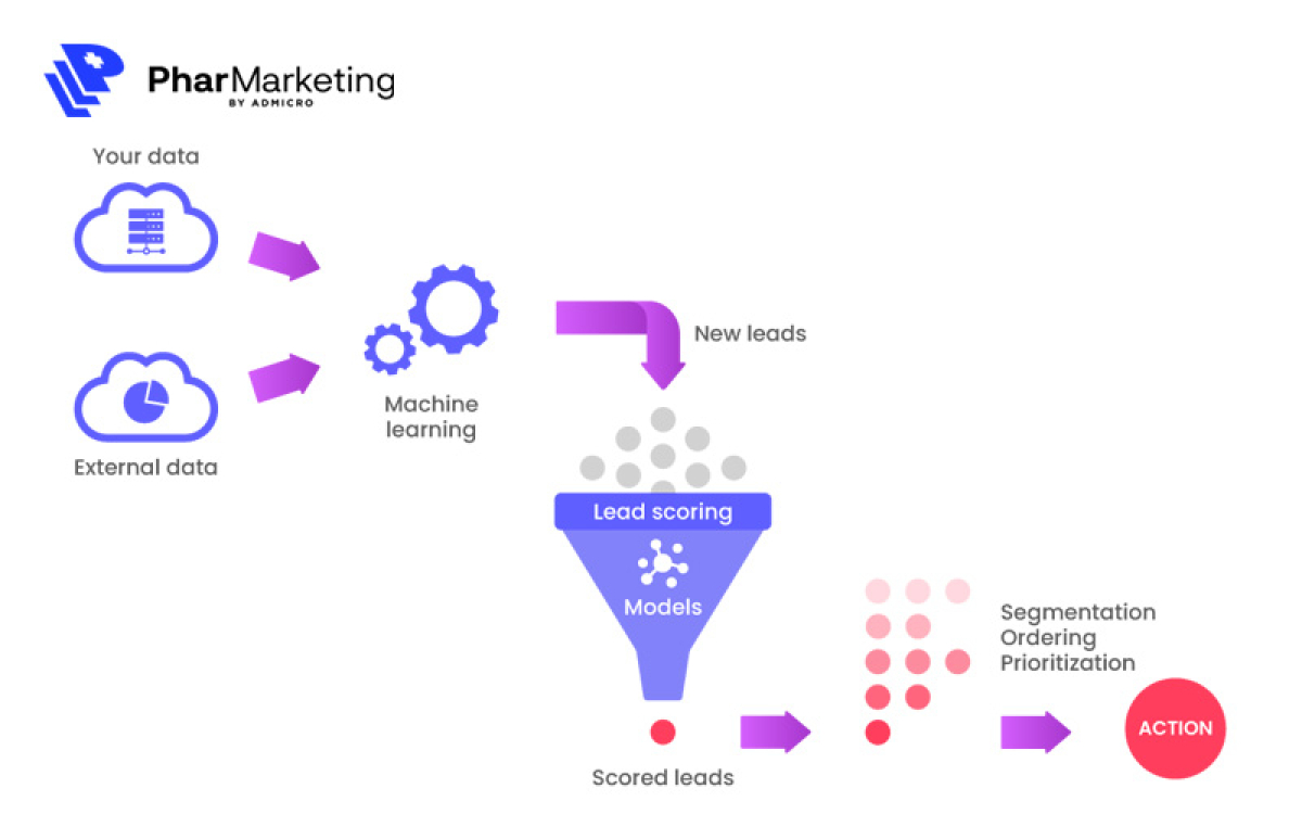 Lead Scoring là gì? Tìm hiểu về 5 bước xây dựng lead scoring hiệu quả nhất