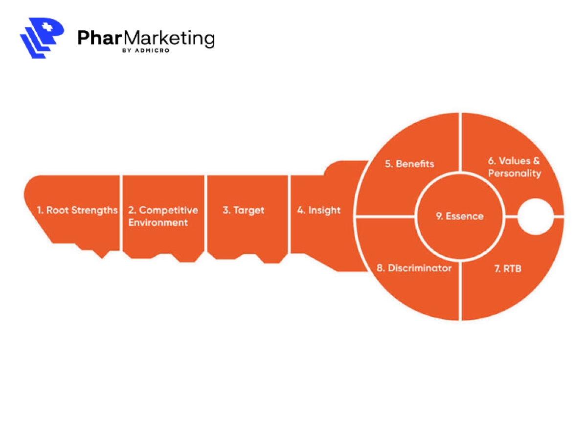 Brand key là gì? 9 yếu tố hình thành nên brand key