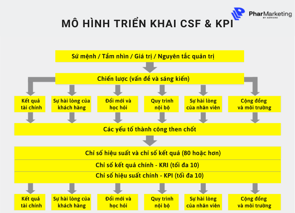 CSF là gì? Mô hình kết hợp CSF với KPI ưu việt