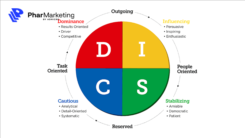 DISC - Công cụ đánh giá năng lực quan trọng trong doanh nghiệp