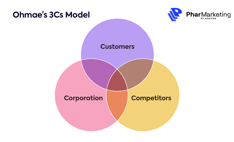 3C Marketing là gì Vì sao mô hình 3C trong Marketing lại quan trọng