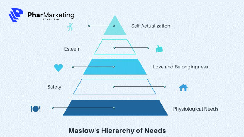 Tháp nhu cầu Maslow cơ bản bao gồm 5 cấp bậc