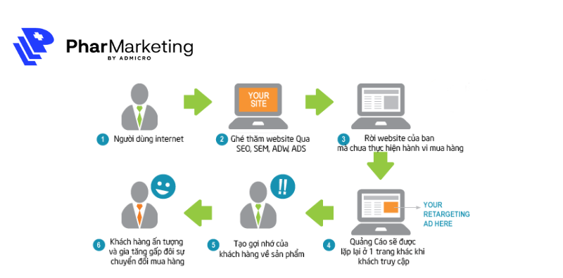 Cách thức hoạt động của Retargeting