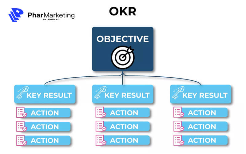 Key results là những hành động cụ thể cần thực hiện