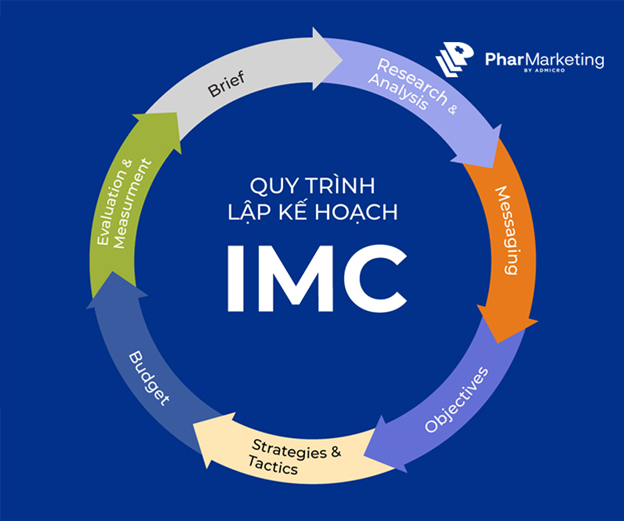 Các bước thiết lập kế hoạch truyền thông marketing IMC