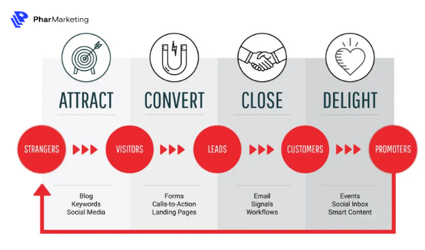 Inbound Marketing bao gồm 4 giai đoạn chính