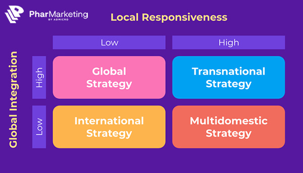 Các loại chiến lược kinh doanh quốc tế hiện nay