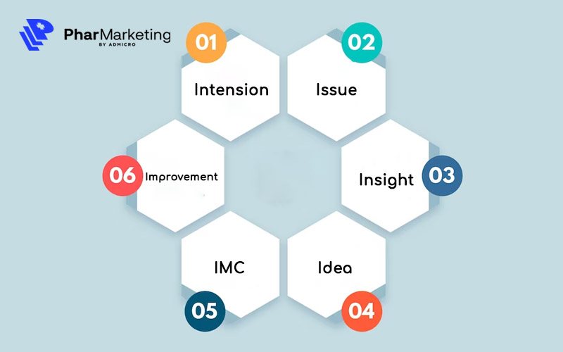 quy trình 6i trong marketing dược