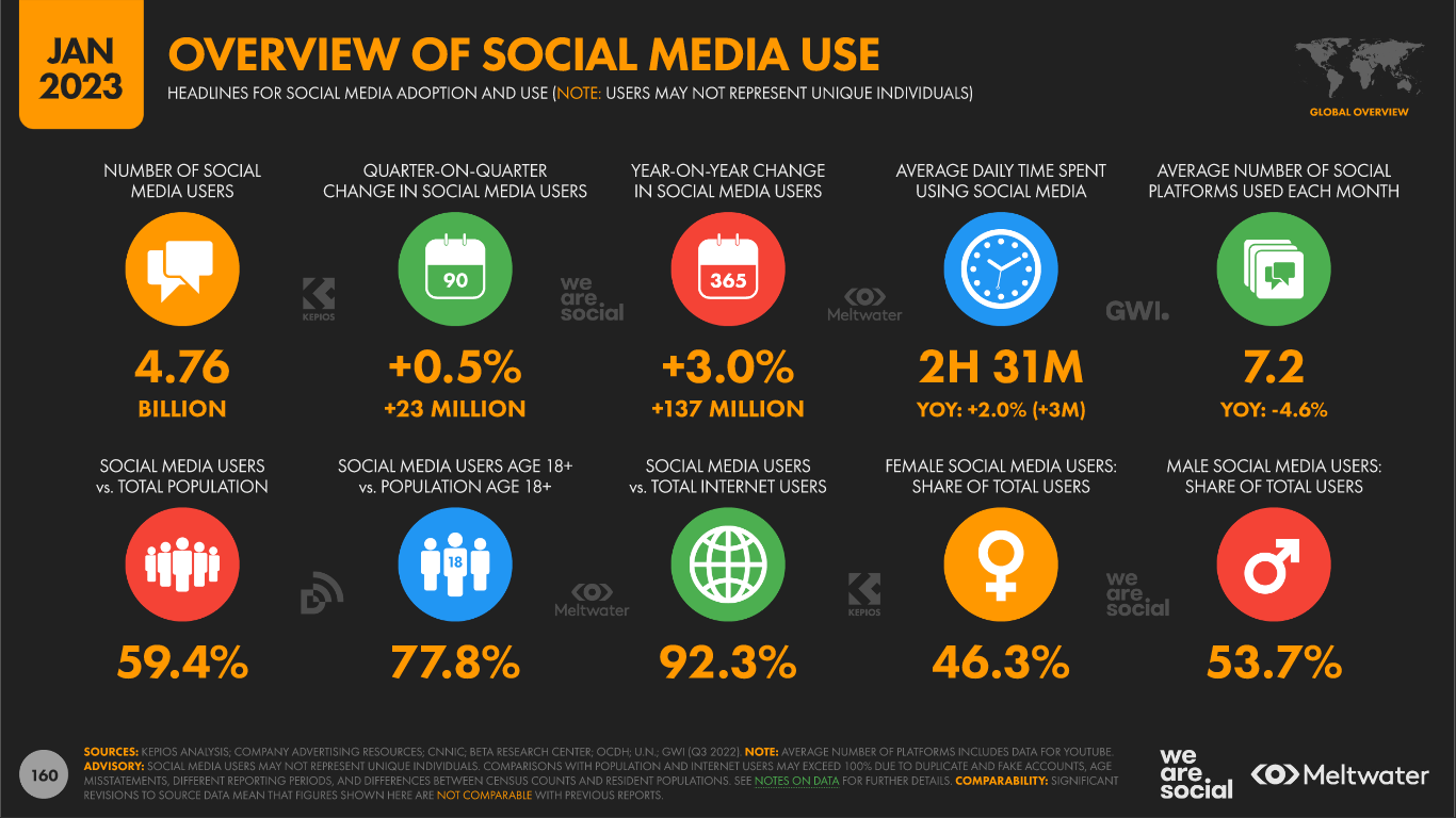 Tổng quan social media 2023